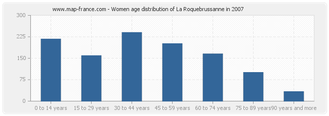 Women age distribution of La Roquebrussanne in 2007